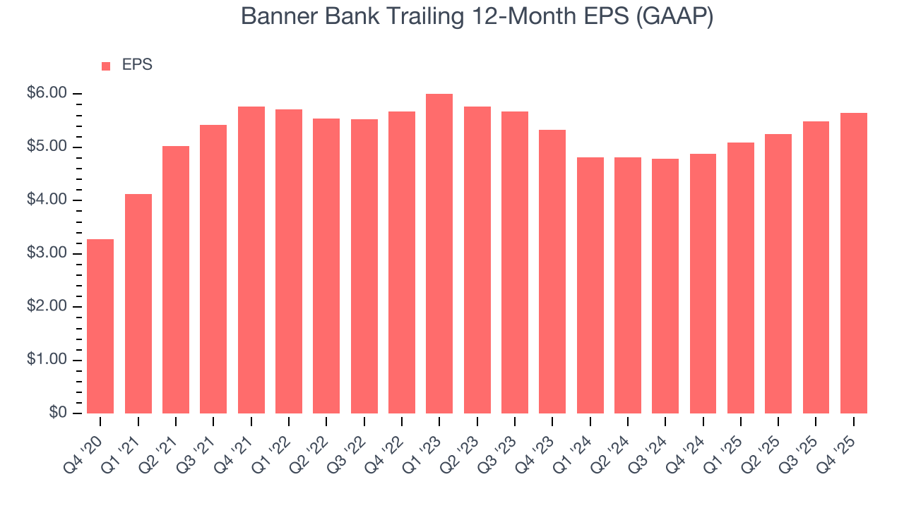 Banner Bank Trailing 12-Month EPS (GAAP)