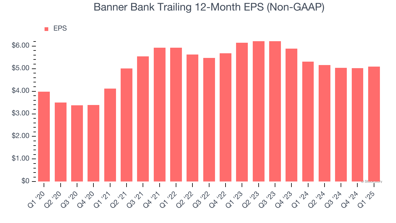 Banner Bank Trailing 12-Month EPS (Non-GAAP)