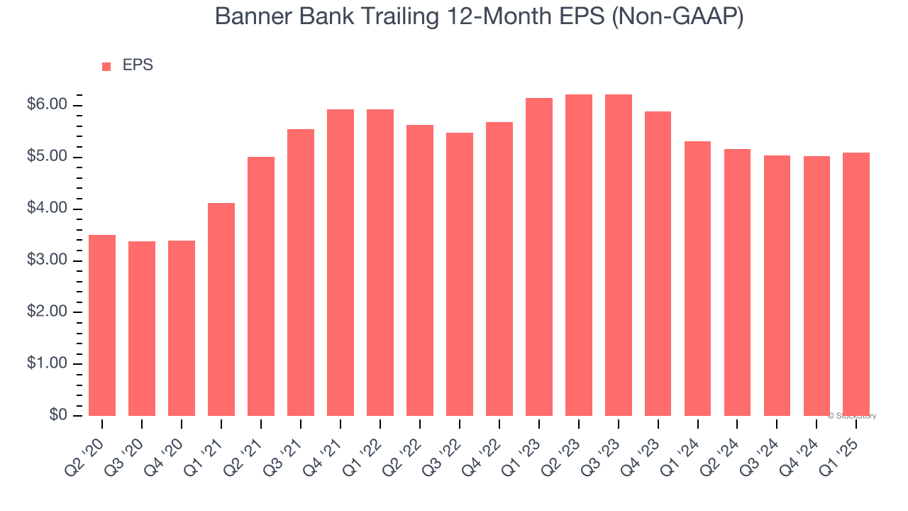 Banner Bank Trailing 12-Month EPS (Non-GAAP)