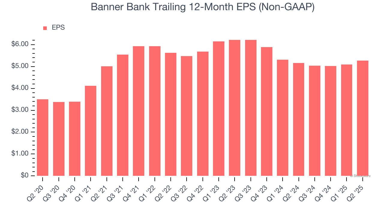 Banner Bank Trailing 12-Month EPS (Non-GAAP)