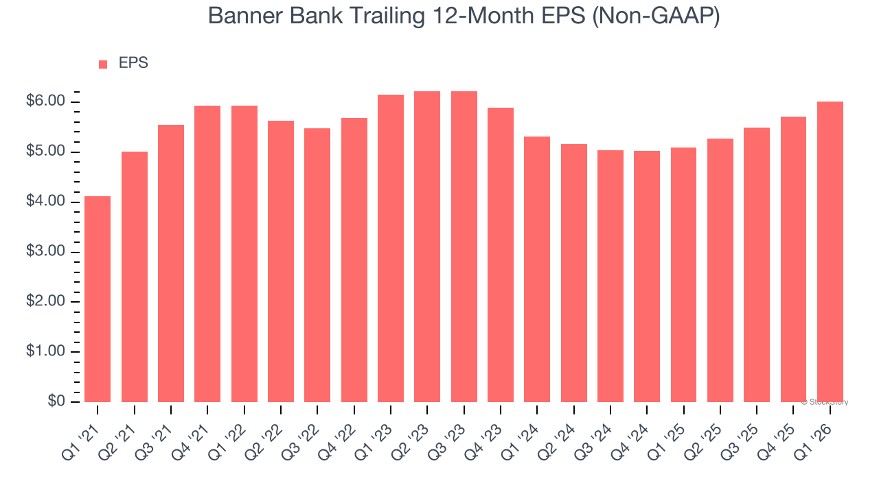Banner Bank Trailing 12-Month EPS (Non-GAAP)