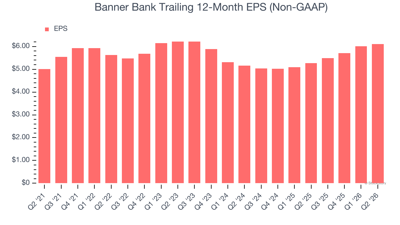 Banner Bank Trailing 12-Month EPS (Non-GAAP)