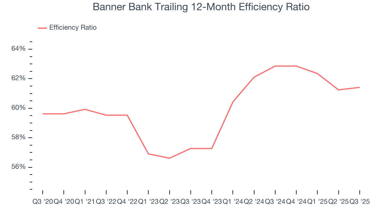 Banner Bank Trailing 12-Month Efficiency Ratio