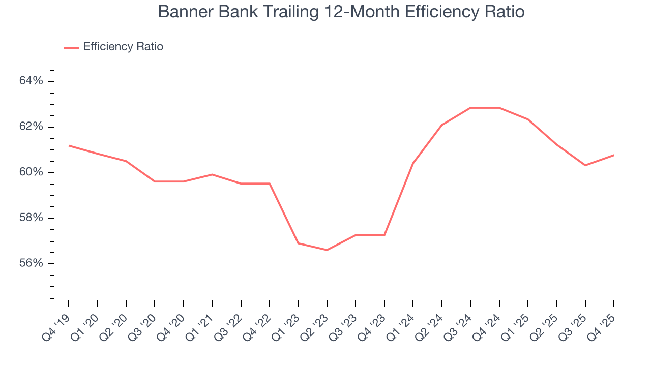 Banner Bank Trailing 12-Month Efficiency Ratio