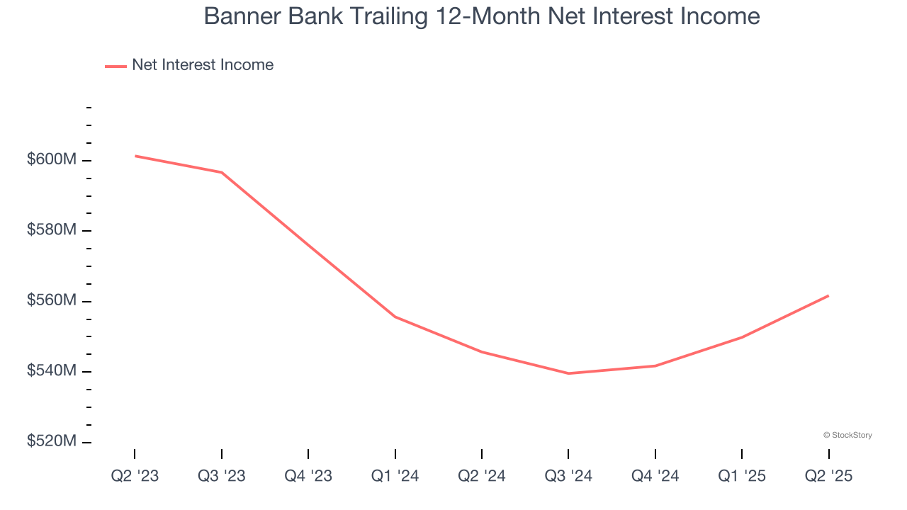 Banner Bank Trailing 12-Month Net Interest Income
