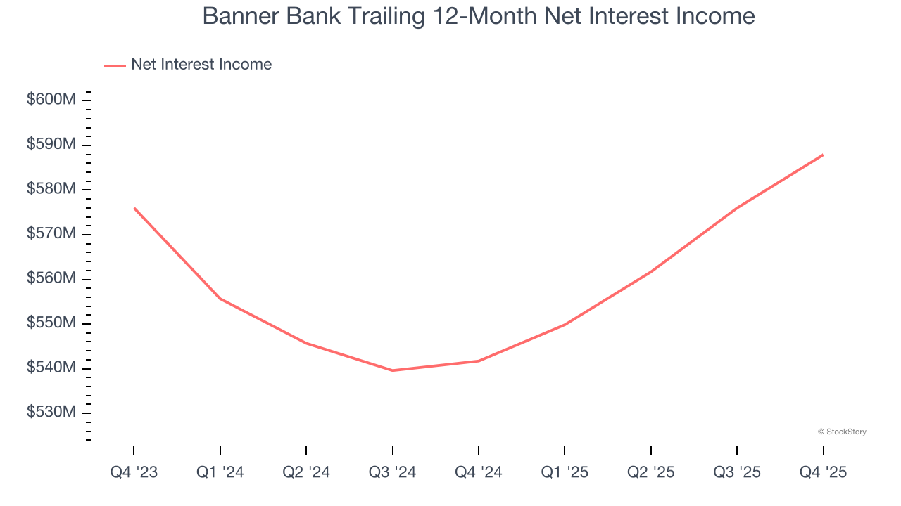 Banner Bank Trailing 12-Month Net Interest Income