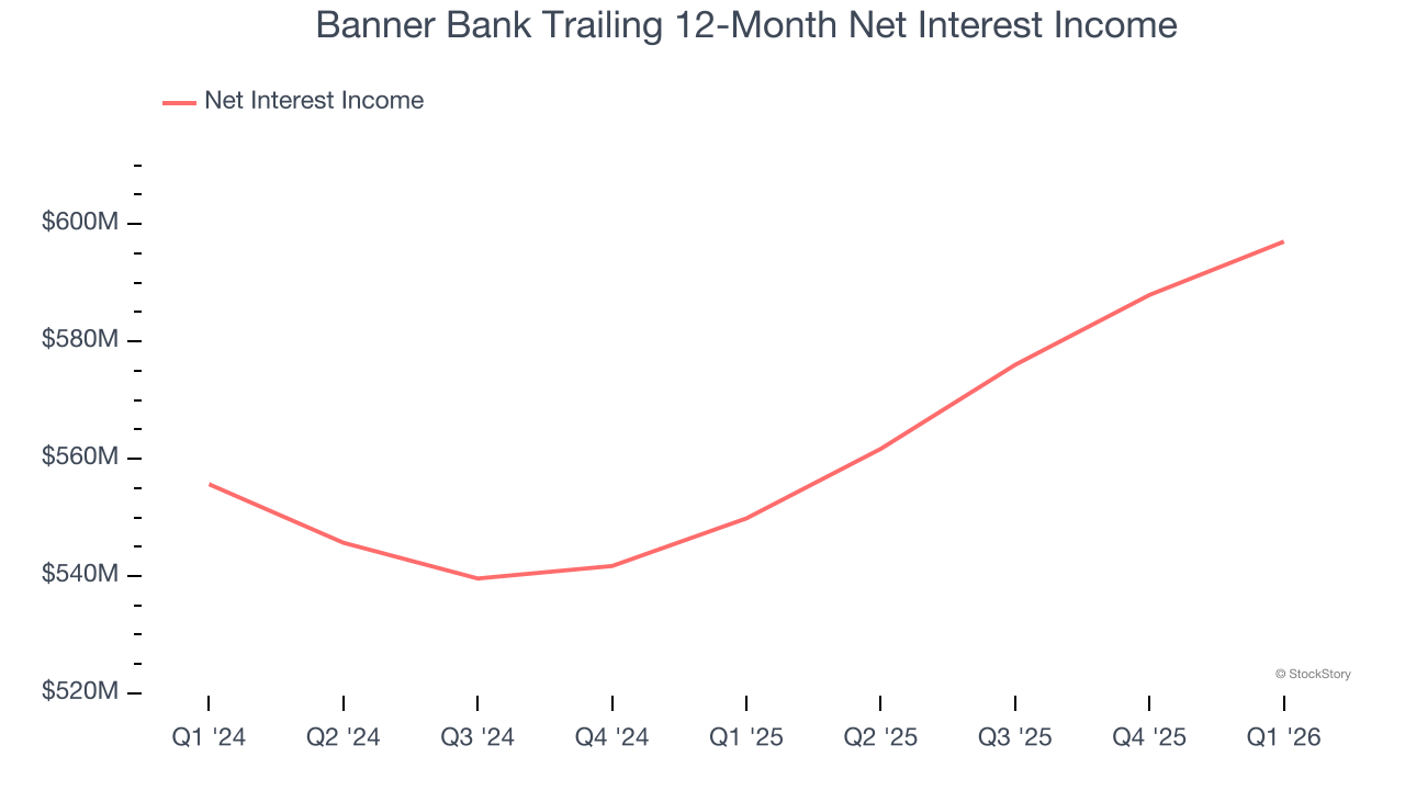 Banner Bank Trailing 12-Month Net Interest Income