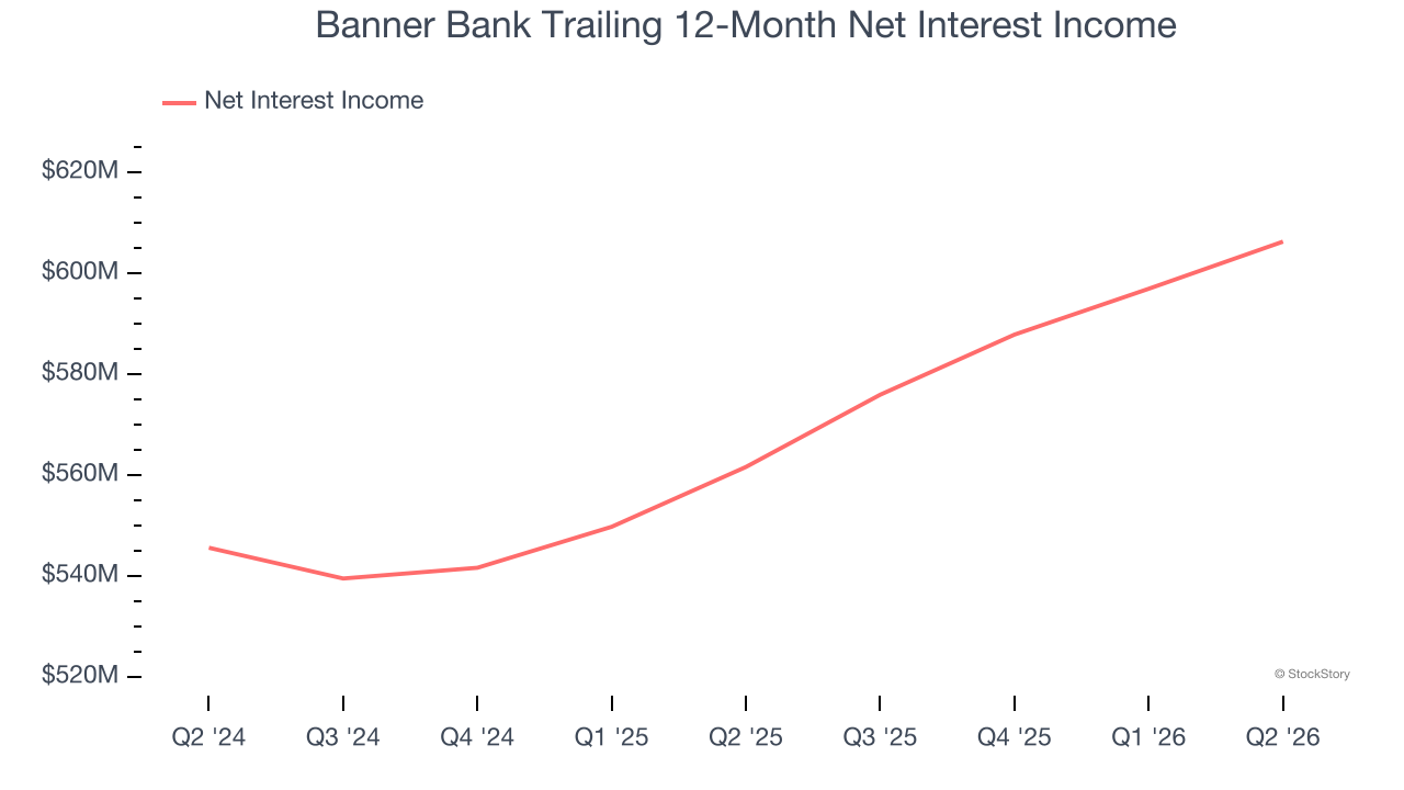 Banner Bank Trailing 12-Month Net Interest Income