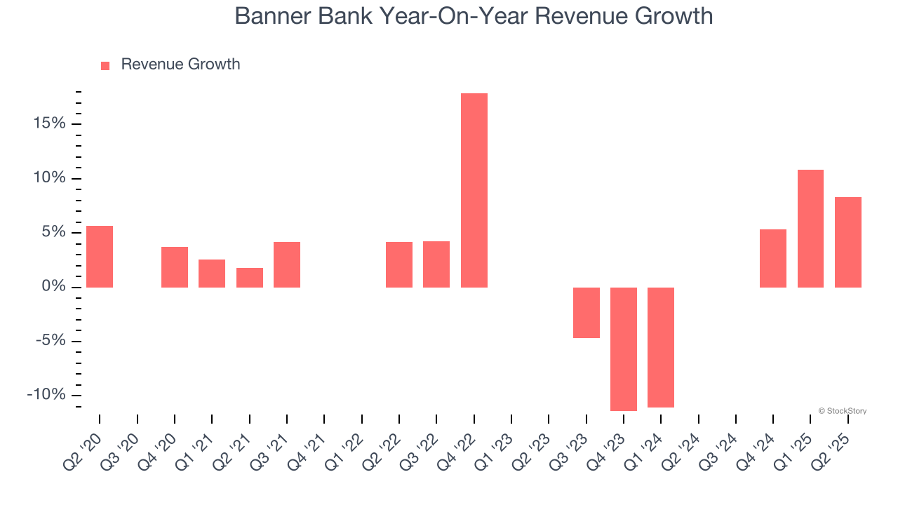 Banner Bank Year-On-Year Revenue Growth