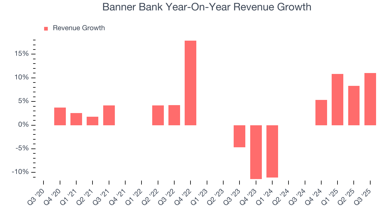 Banner Bank Year-On-Year Revenue Growth