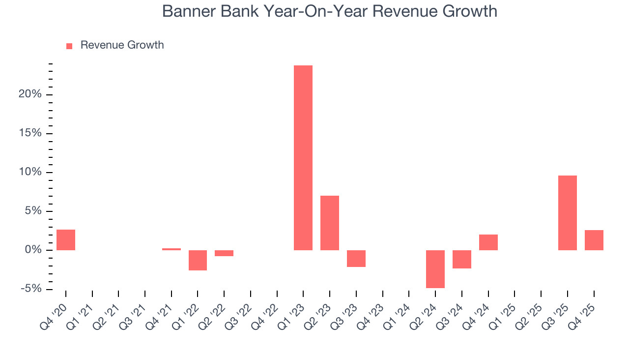 Banner Bank Year-On-Year Revenue Growth