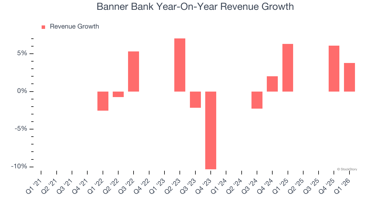 Banner Bank Year-On-Year Revenue Growth