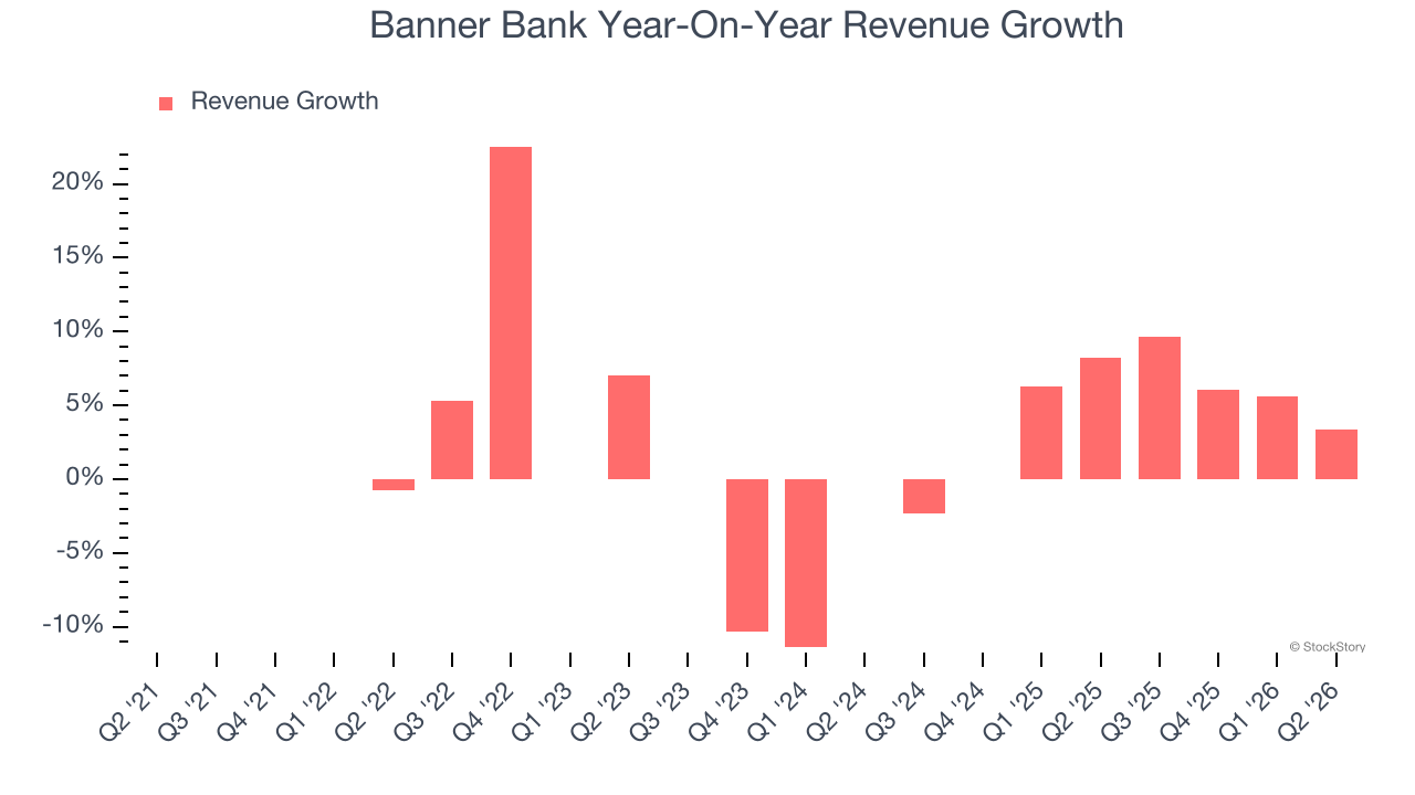 Banner Bank Year-On-Year Revenue Growth