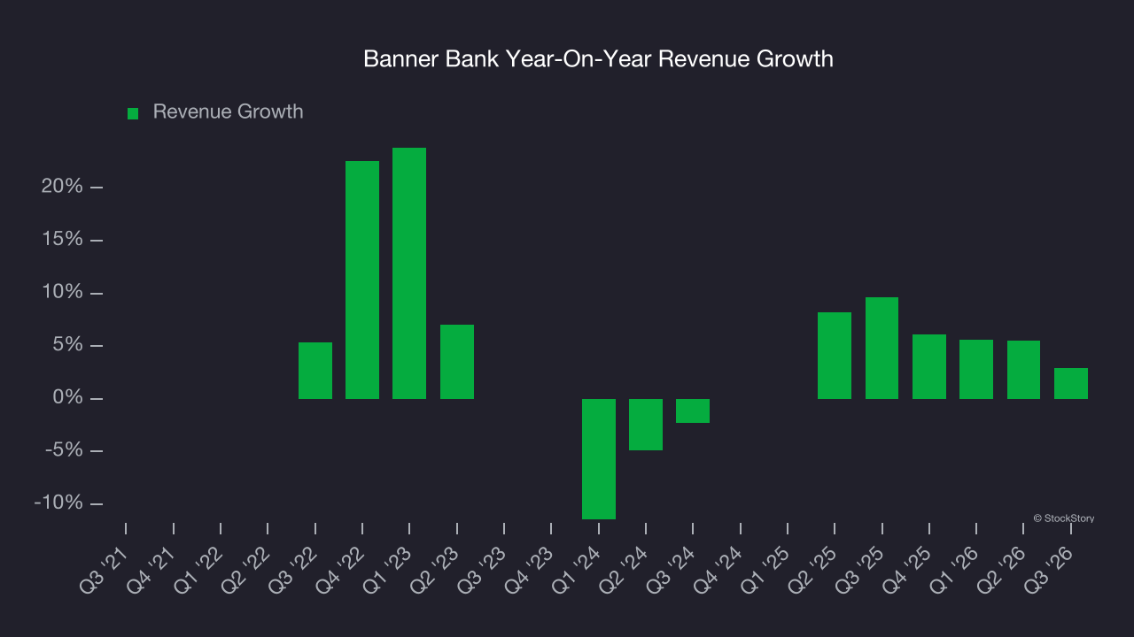 Banner Bank Year-On-Year Revenue Growth