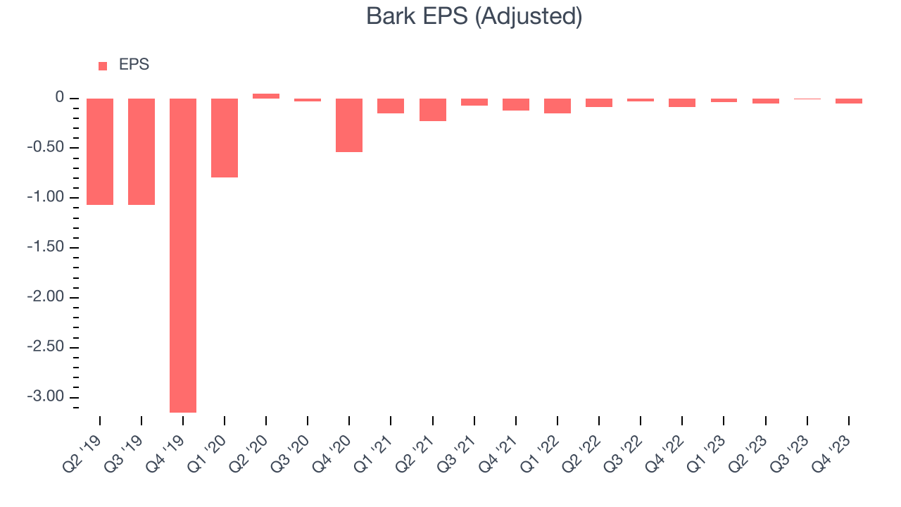 Bark EPS (Adjusted)