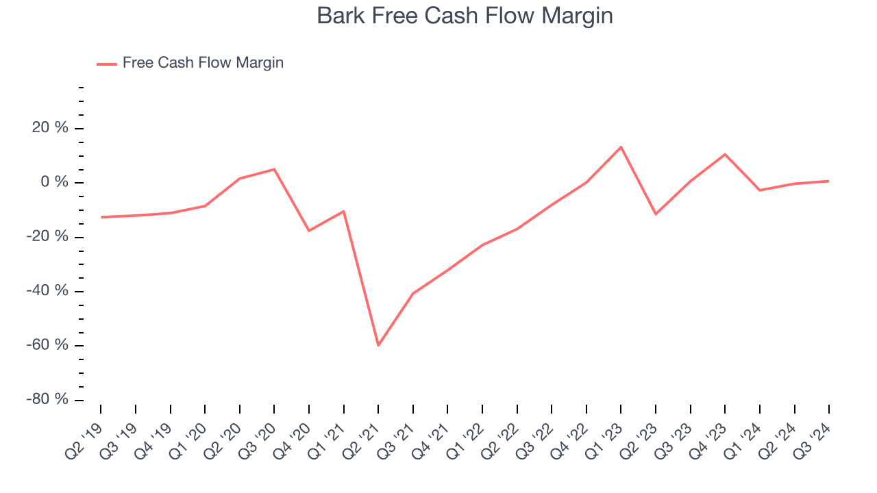 Bark Free Cash Flow Margin