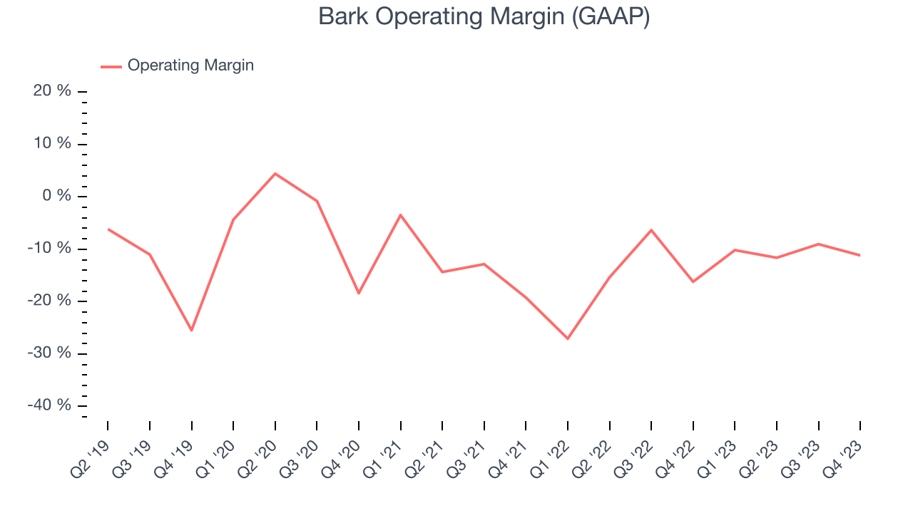 Bark Operating Margin (GAAP)