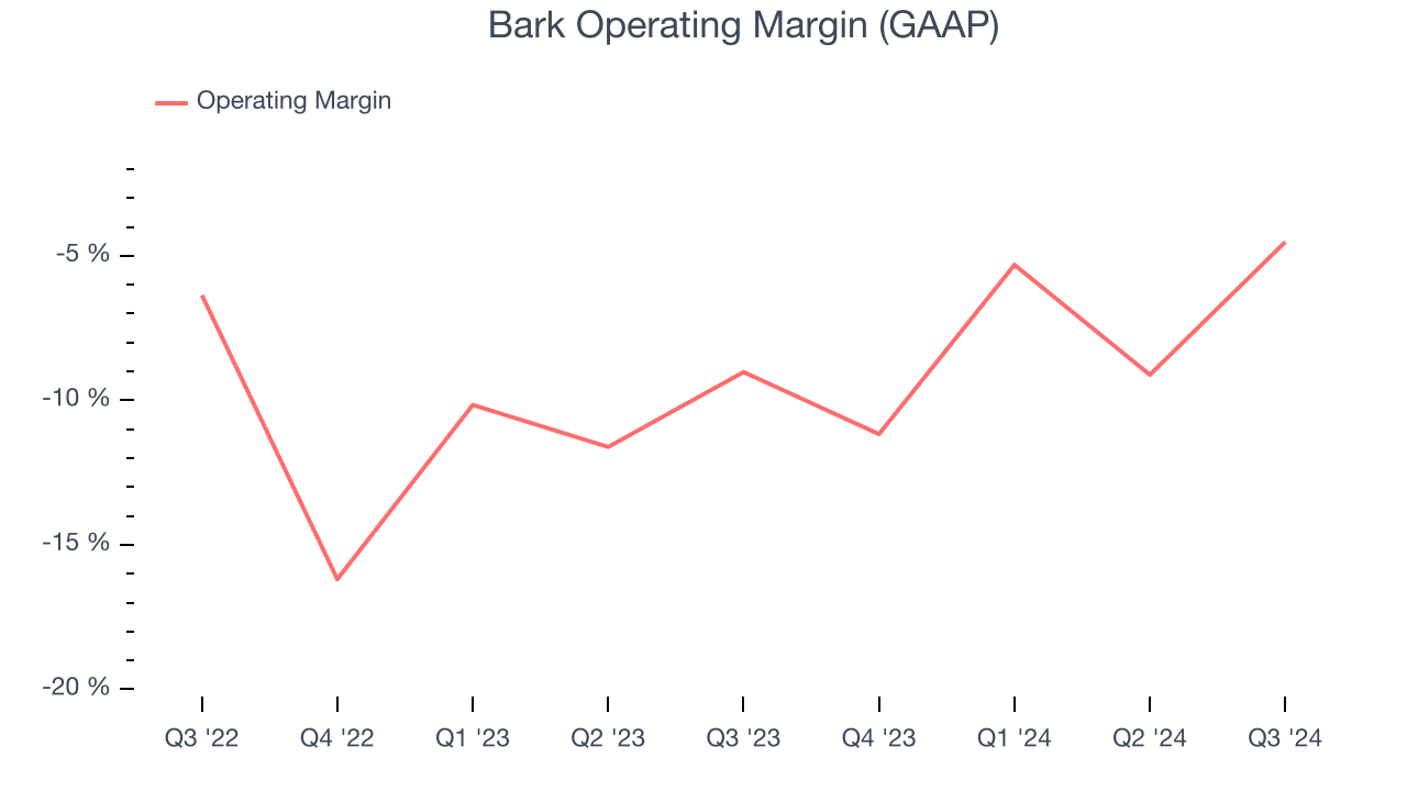 Bark Operating Margin (GAAP)