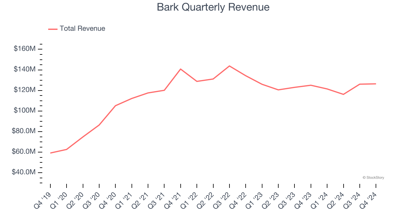 Bark Quarterly Revenue