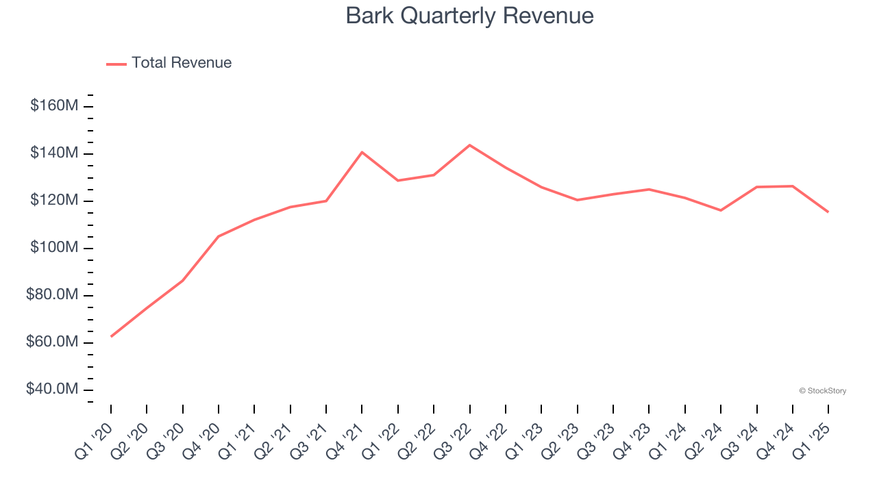 Bark Quarterly Revenue