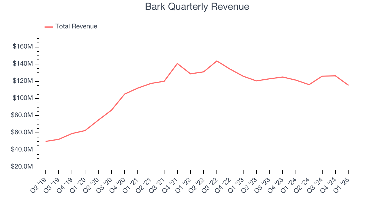 Bark Quarterly Revenue