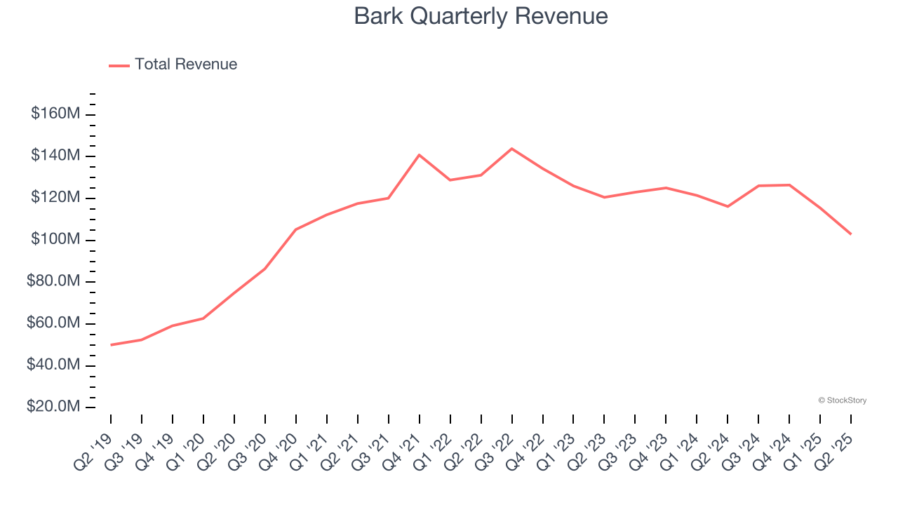 Bark Quarterly Revenue