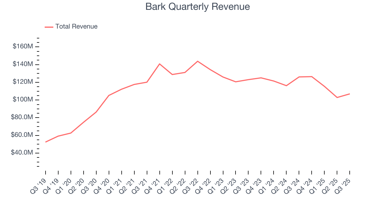 Bark Quarterly Revenue