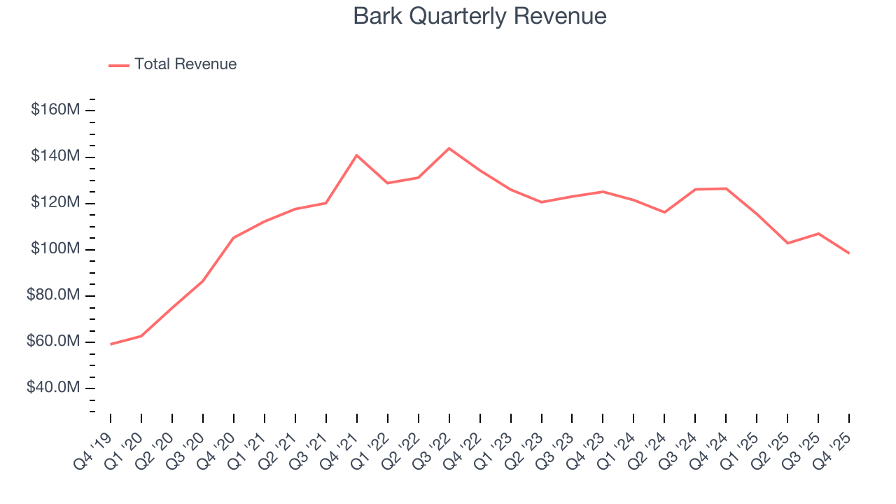 Bark Quarterly Revenue
