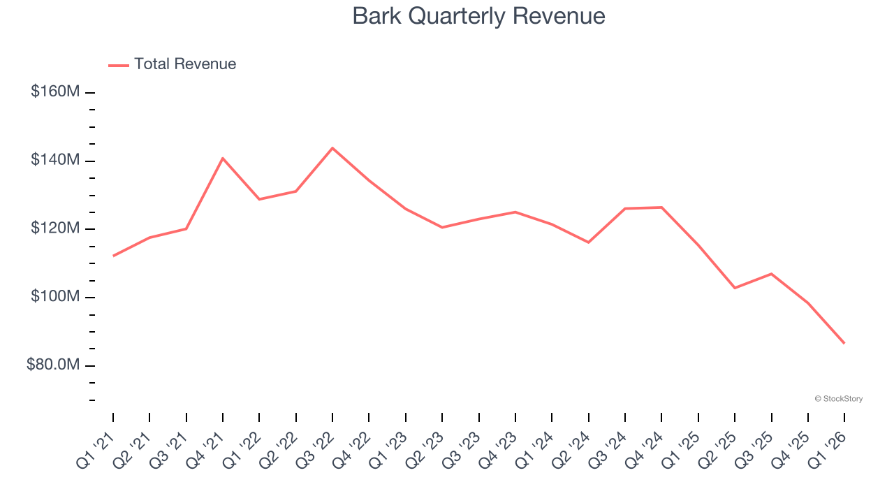 Bark Quarterly Revenue
