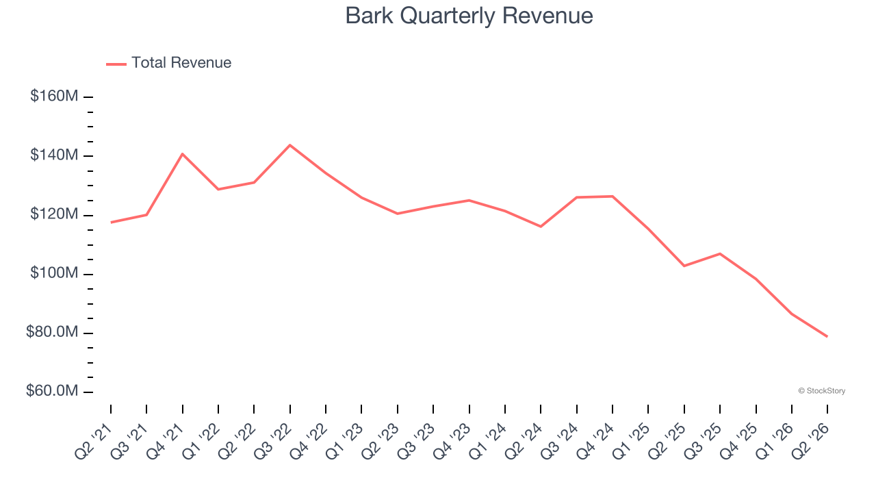 Bark Quarterly Revenue