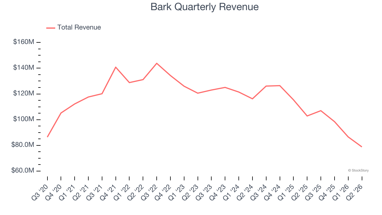 Bark Quarterly Revenue
