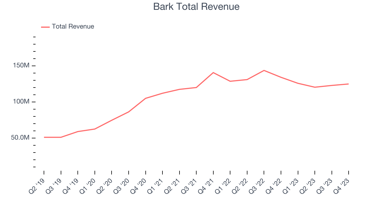 Bark Total Revenue