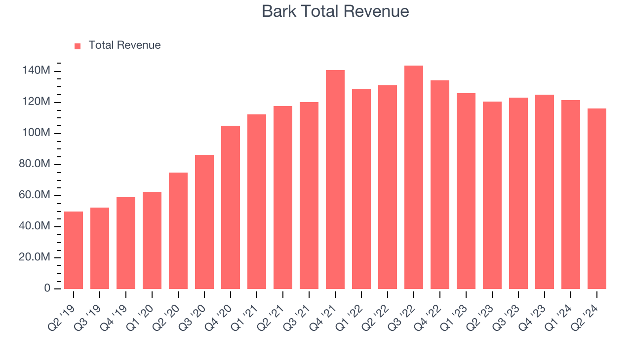 Bark Total Revenue