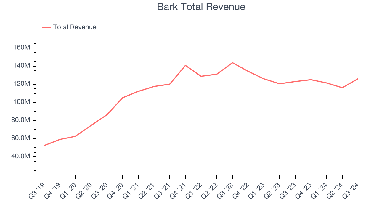 Bark Total Revenue