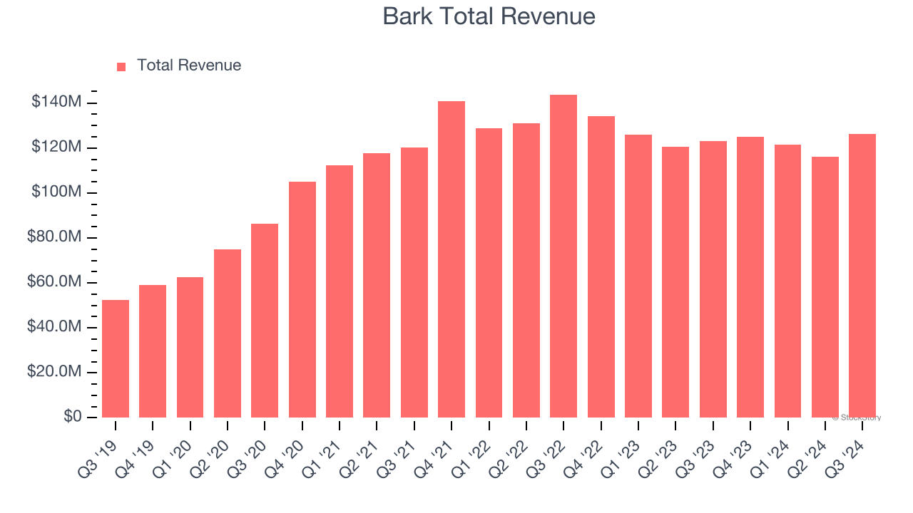 Bark Total Revenue