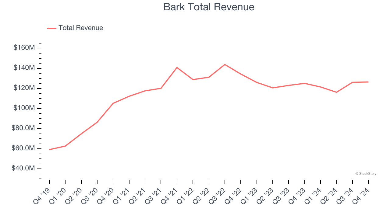 Bark Total Revenue