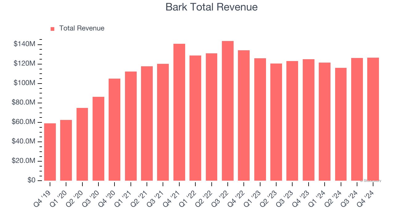 Bark Total Revenue