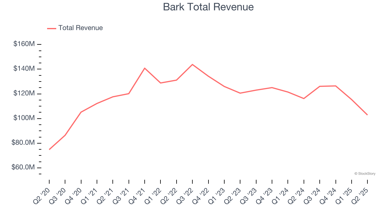 Bark Total Revenue