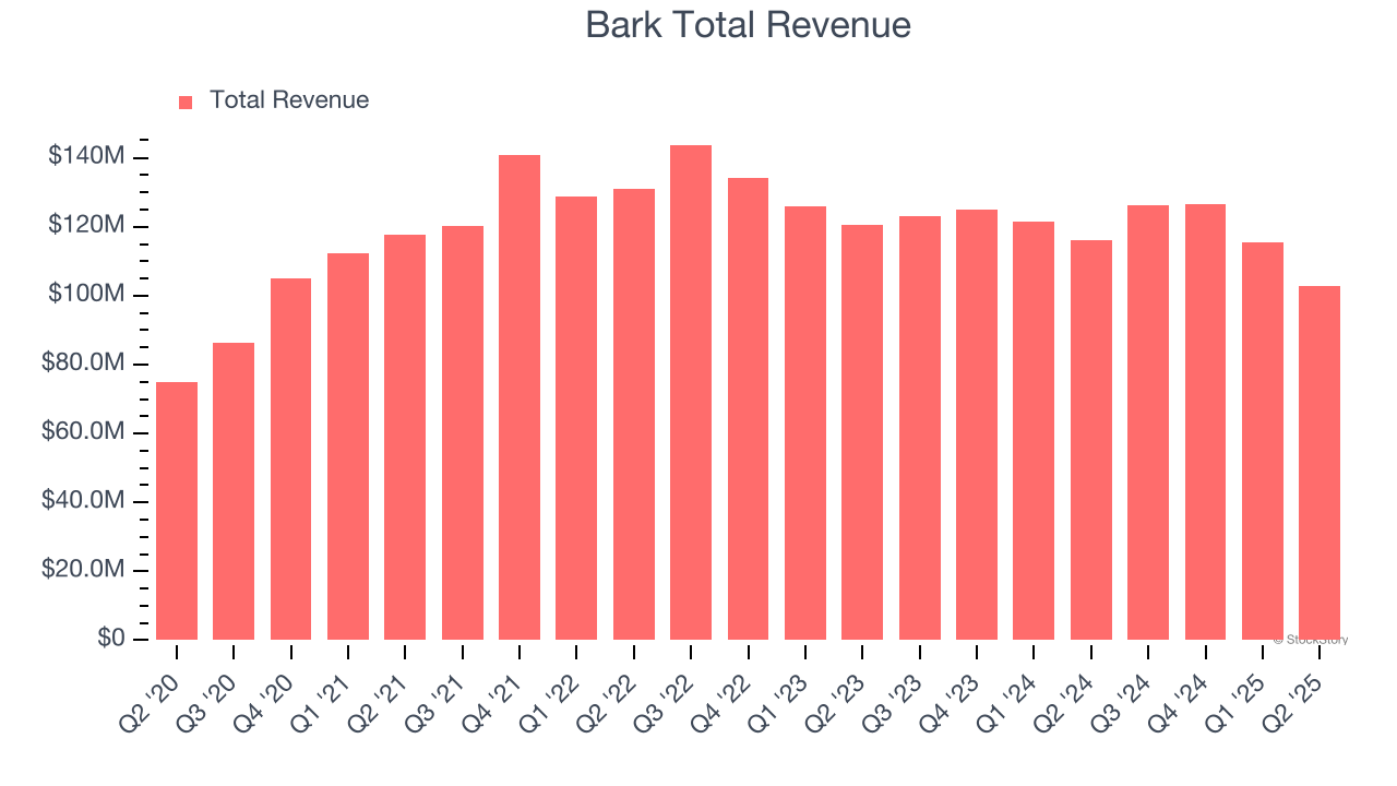 Bark Total Revenue