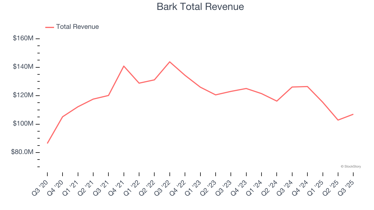Bark Total Revenue