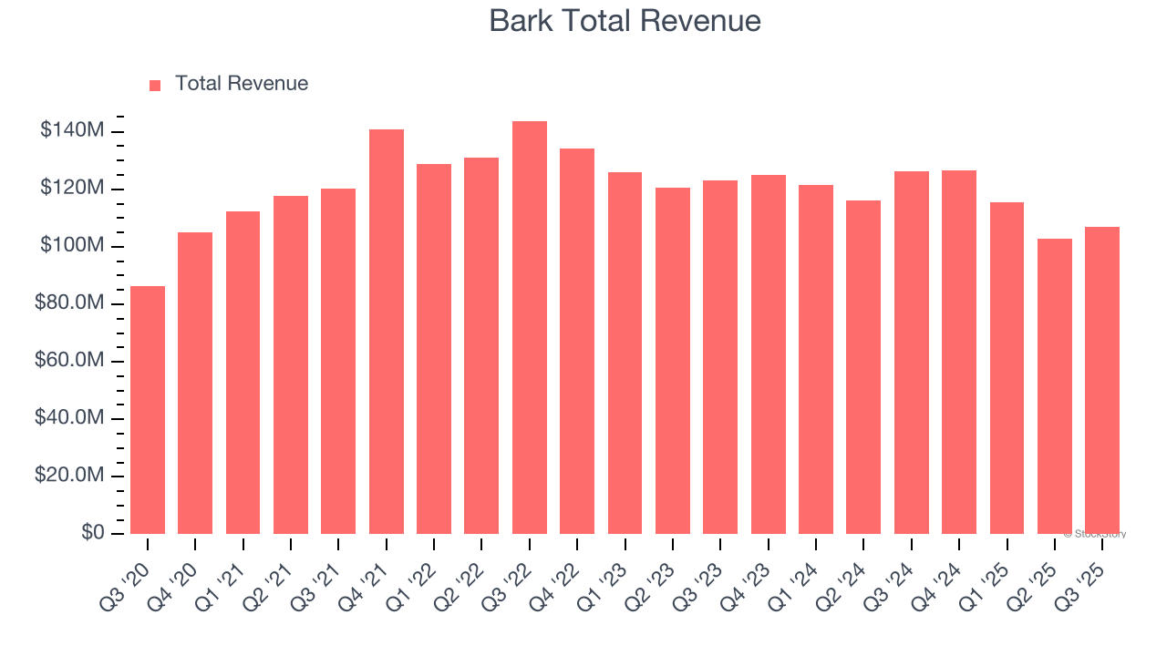Bark Total Revenue