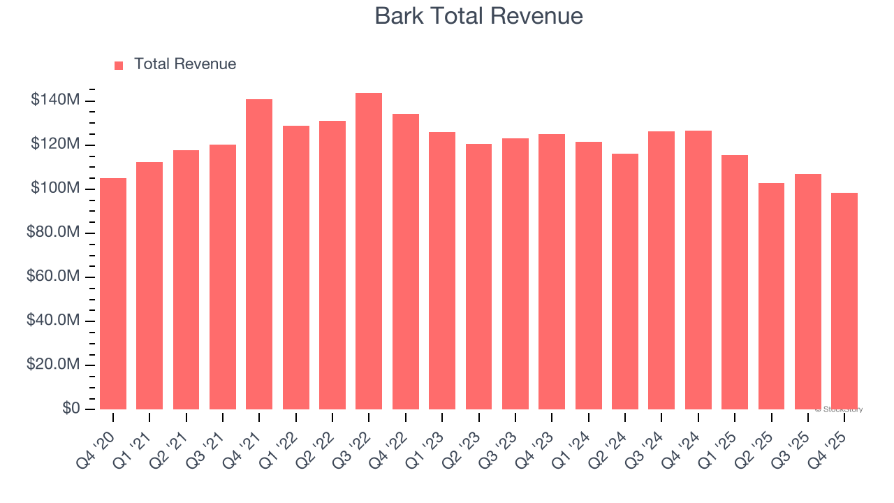 Bark Total Revenue