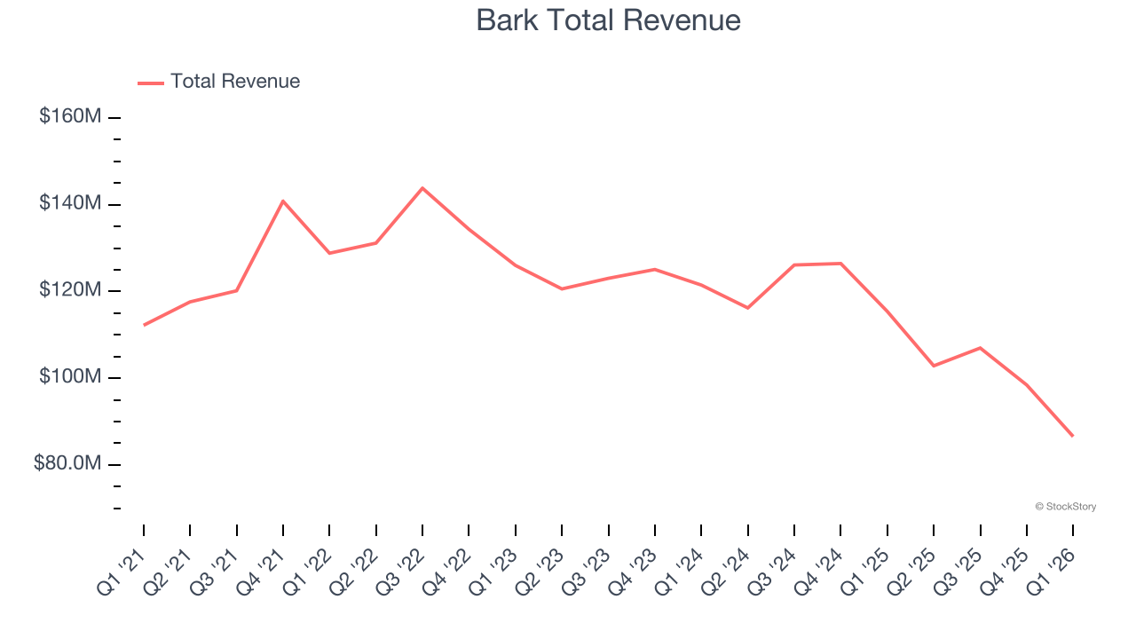 Bark Total Revenue