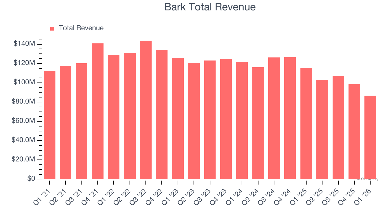 Bark Total Revenue