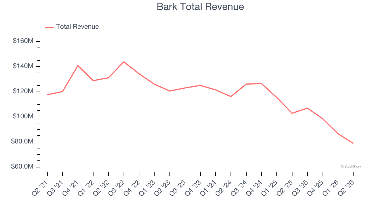 Bark Total Revenue