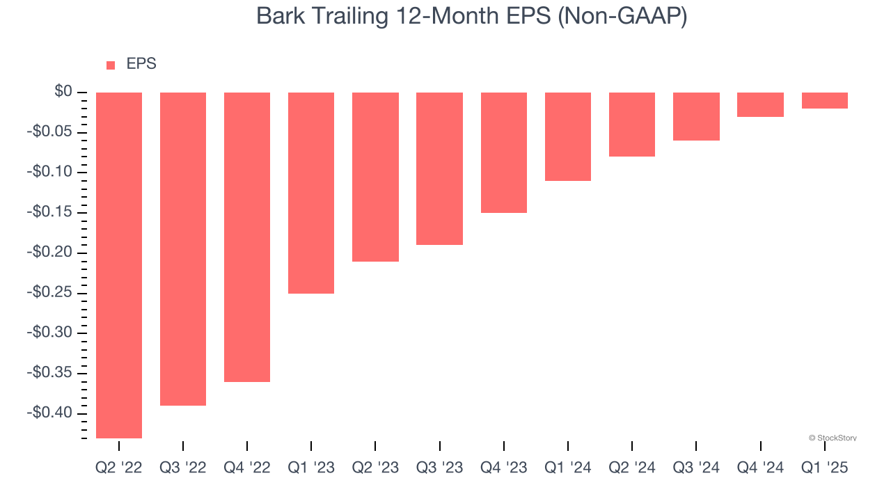 Bark Trailing 12-Month EPS (Non-GAAP)