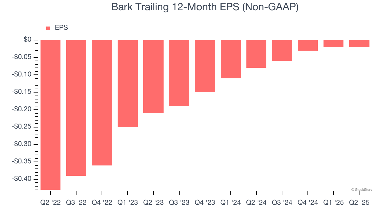 Bark Trailing 12-Month EPS (Non-GAAP)