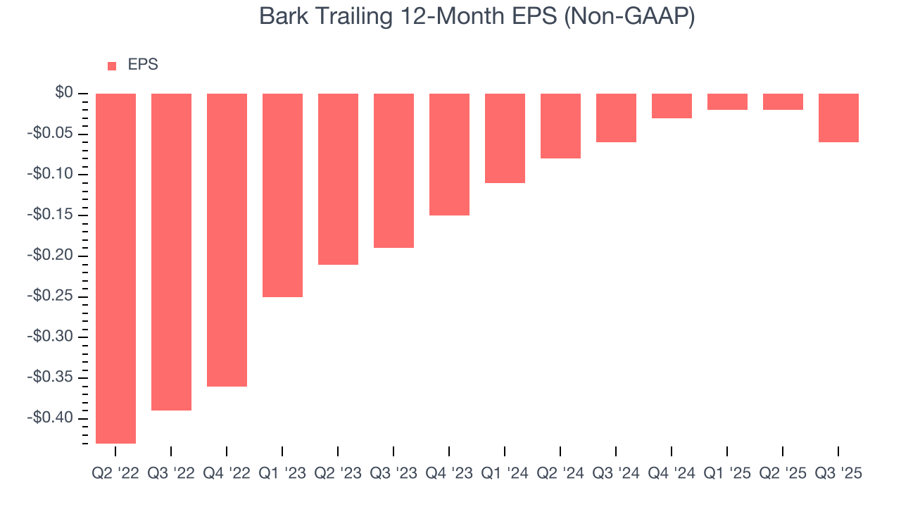 Bark Trailing 12-Month EPS (Non-GAAP)