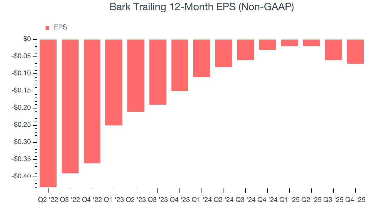 Bark Trailing 12-Month EPS (Non-GAAP)