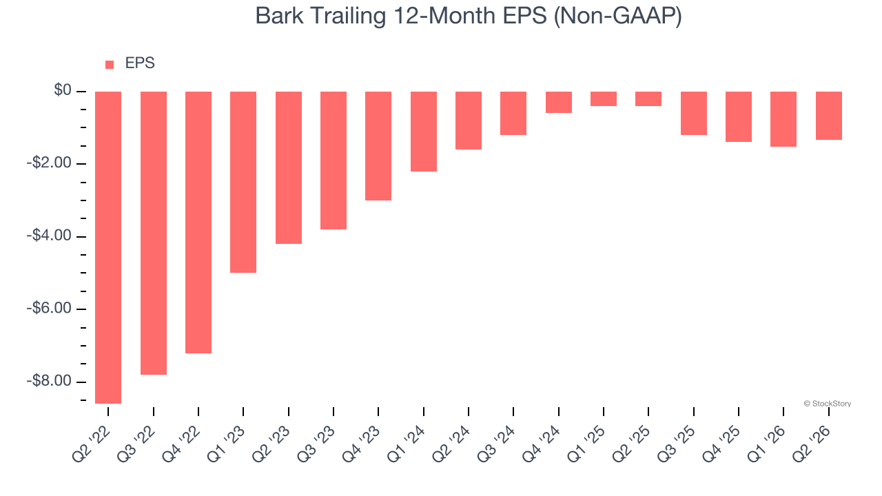 Bark Trailing 12-Month EPS (Non-GAAP)